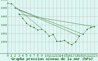 Courbe de la pression atmosphrique pour Avril (54)