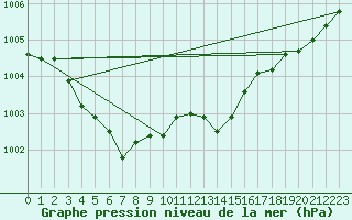 Courbe de la pression atmosphrique pour Beaucroissant (38)