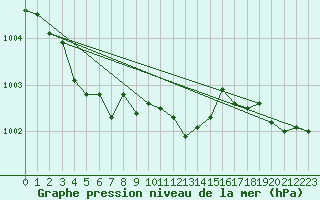 Courbe de la pression atmosphrique pour Tannas