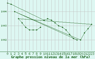 Courbe de la pression atmosphrique pour Cap de la Hague (50)