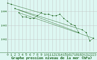 Courbe de la pression atmosphrique pour Manston (UK)
