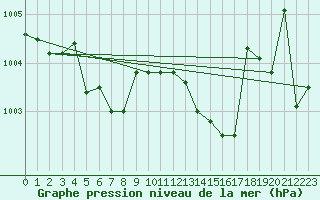 Courbe de la pression atmosphrique pour Lussat (23)