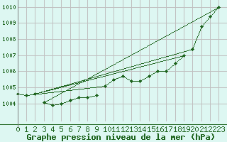 Courbe de la pression atmosphrique pour Grasque (13)