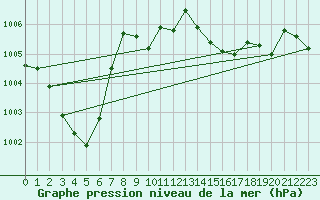 Courbe de la pression atmosphrique pour Vaduz