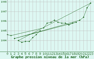 Courbe de la pression atmosphrique pour Ile d