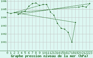 Courbe de la pression atmosphrique pour Gttingen