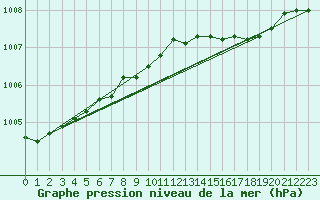 Courbe de la pression atmosphrique pour Malin Head