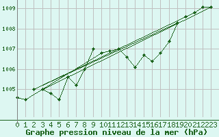 Courbe de la pression atmosphrique pour Nancy - Ochey (54)