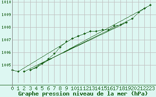 Courbe de la pression atmosphrique pour Nottingham Weather Centre