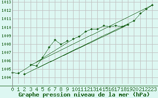 Courbe de la pression atmosphrique pour Ile Rousse (2B)