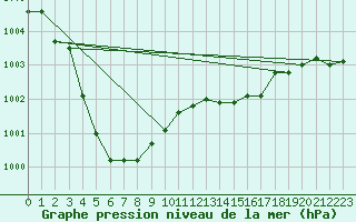 Courbe de la pression atmosphrique pour Toussus-le-Noble (78)