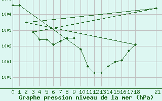 Courbe de la pression atmosphrique pour Murted Tur-Afb