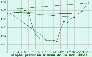 Courbe de la pression atmosphrique pour Waldmunchen