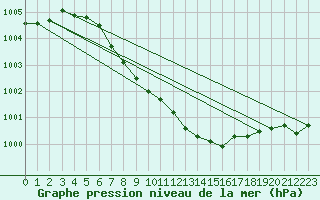 Courbe de la pression atmosphrique pour Nesbyen-Todokk