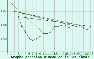 Courbe de la pression atmosphrique pour Guidel (56)