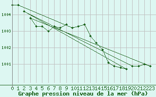 Courbe de la pression atmosphrique pour Six-Fours (83)