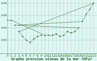 Courbe de la pression atmosphrique pour Bannalec (29)