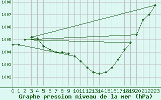 Courbe de la pression atmosphrique pour Weiden