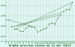 Courbe de la pression atmosphrique pour Mahumudia