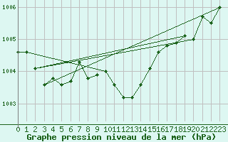 Courbe de la pression atmosphrique pour Novo Mesto