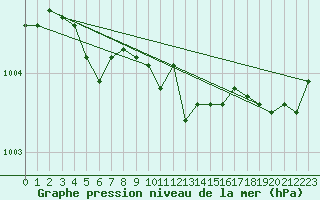 Courbe de la pression atmosphrique pour Geilo Oldebraten