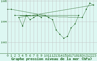 Courbe de la pression atmosphrique pour Woluwe-Saint-Pierre (Be)
