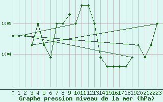 Courbe de la pression atmosphrique pour Agde (34)