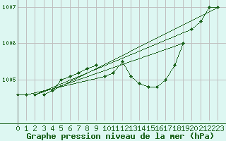 Courbe de la pression atmosphrique pour Hallhaaxaasen
