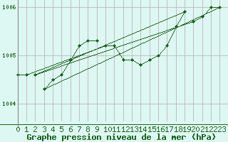 Courbe de la pression atmosphrique pour Karasjok