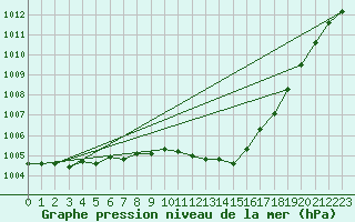 Courbe de la pression atmosphrique pour Rochefort Saint-Agnant (17)