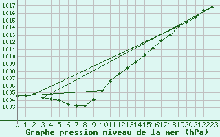 Courbe de la pression atmosphrique pour Izegem (Be)