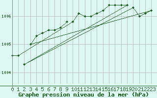 Courbe de la pression atmosphrique pour Turku Artukainen