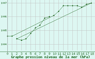 Courbe de la pression atmosphrique pour la bouée 6200094