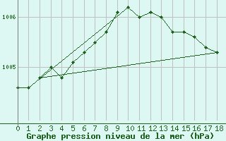 Courbe de la pression atmosphrique pour Petiville (76)