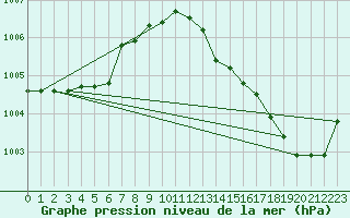 Courbe de la pression atmosphrique pour Brescia / Ghedi