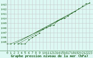 Courbe de la pression atmosphrique pour Veliko Gradiste