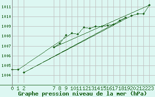 Courbe de la pression atmosphrique pour Ponza