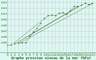 Courbe de la pression atmosphrique pour Gros-Rderching (57)