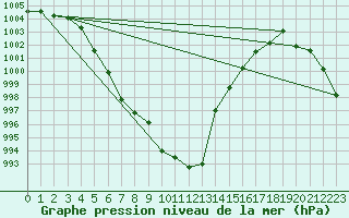 Courbe de la pression atmosphrique pour Ile d