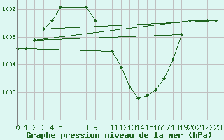 Courbe de la pression atmosphrique pour Sedom