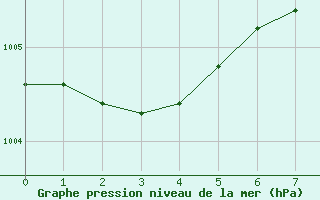 Courbe de la pression atmosphrique pour la bouée 6200094