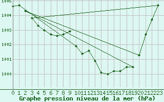 Courbe de la pression atmosphrique pour Belfort-Dorans (90)