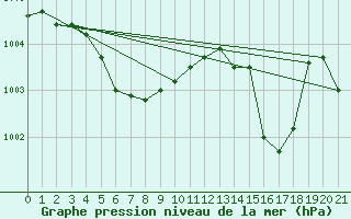 Courbe de la pression atmosphrique pour Hiroshima