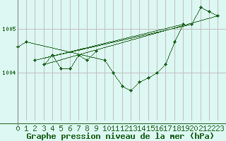 Courbe de la pression atmosphrique pour Weiden