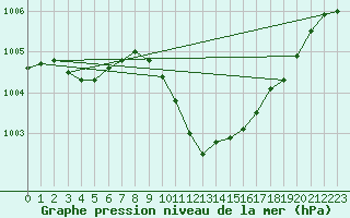 Courbe de la pression atmosphrique pour Poertschach