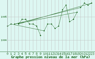 Courbe de la pression atmosphrique pour Ylivieska Airport