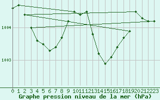 Courbe de la pression atmosphrique pour Saint-Brieuc (22)