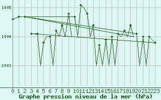Courbe de la pression atmosphrique pour Guernesey (UK)