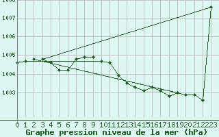 Courbe de la pression atmosphrique pour Tynset Ii