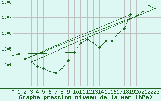 Courbe de la pression atmosphrique pour Aigrefeuille d